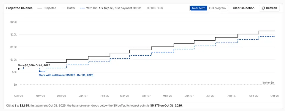 A client's projected balance: the solid line is the account as it stands, the dashed line adds a settlement with Citi at 1 x $2,185, and its lowest point, $5,375 on Oct 31, stays above the buffer.
