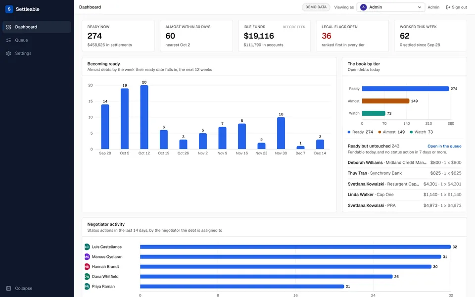 The Settleable dashboard: Ready now, Almost within 30 days, idle funds before fees, legal flags open and debts worked this week, with charts of debts becoming ready, the book by tier, and negotiator activity.
