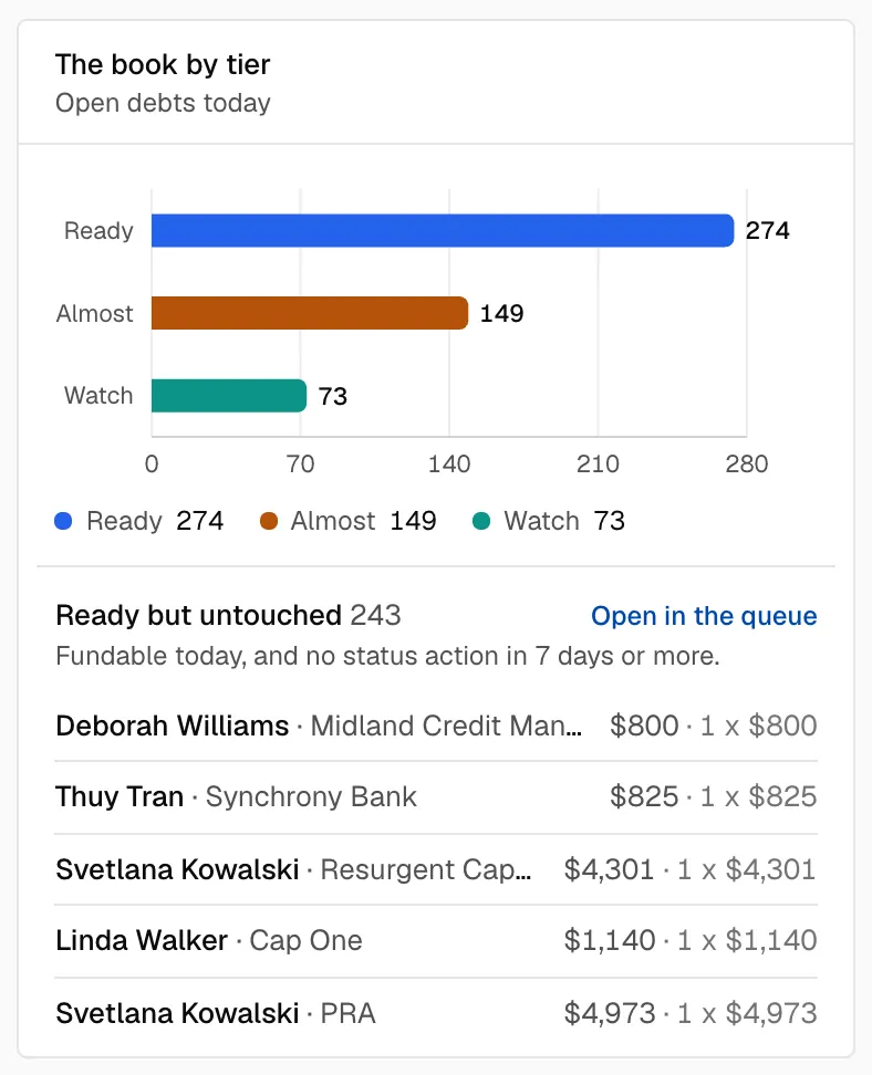 The book by tier, Ready, Almost and Watch, and below it the Ready but untouched list: debts fundable today with no status action in seven days or more.